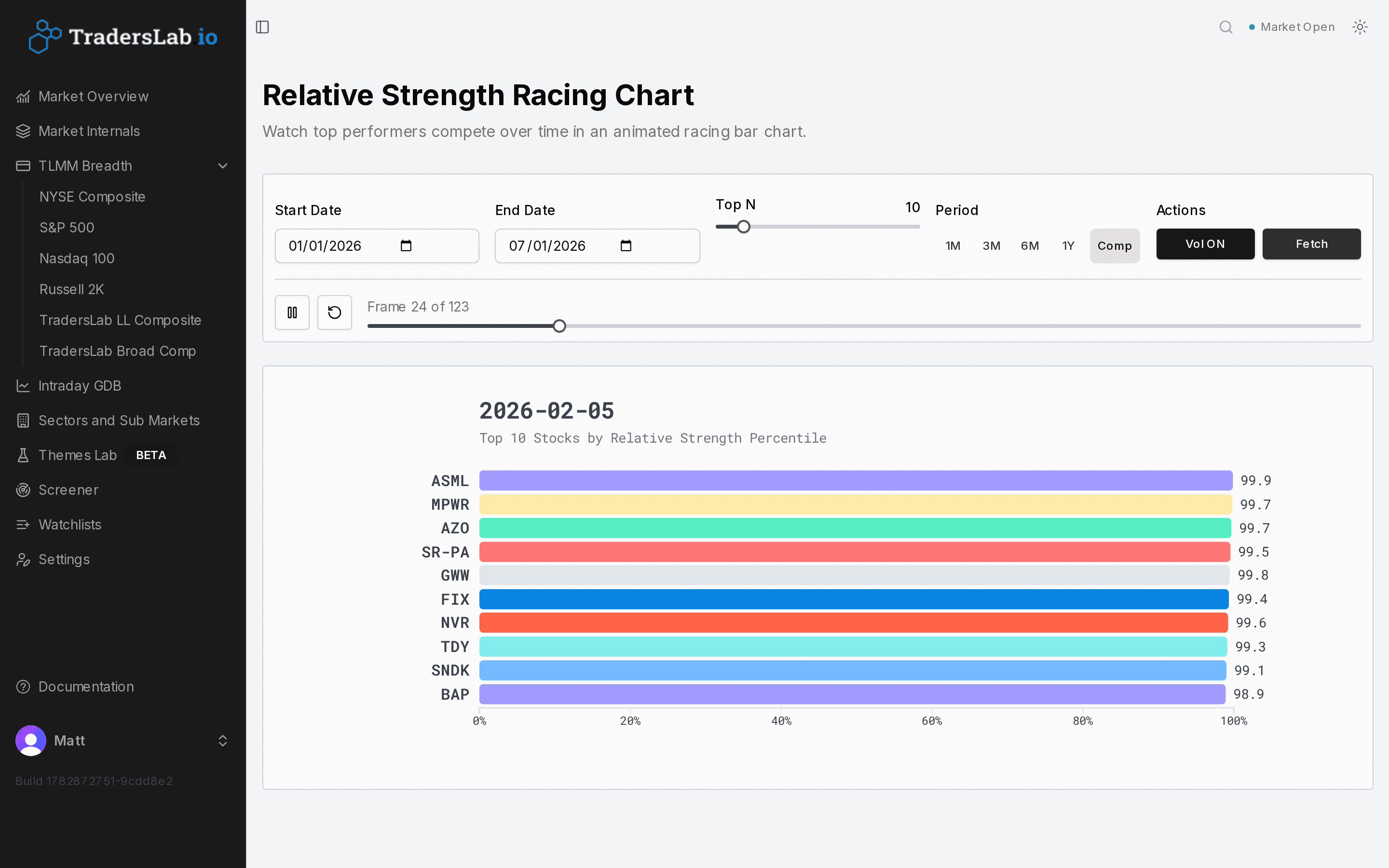 TradersLab relative strength racing chart ranking the top 10 stocks by relative strength percentile