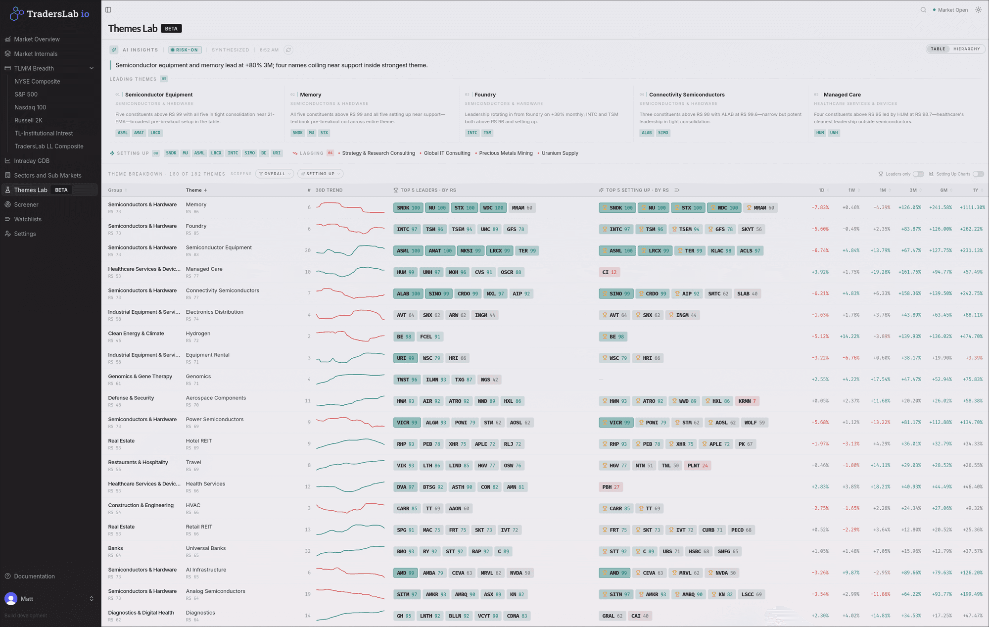 TradersLab Themes Lab dashboard with an AI Insights summary, Leading Themes cards ranked by relative strength, and a Theme Breakdown table showing leaders, setting-up names and 1D-1Y returns for each theme