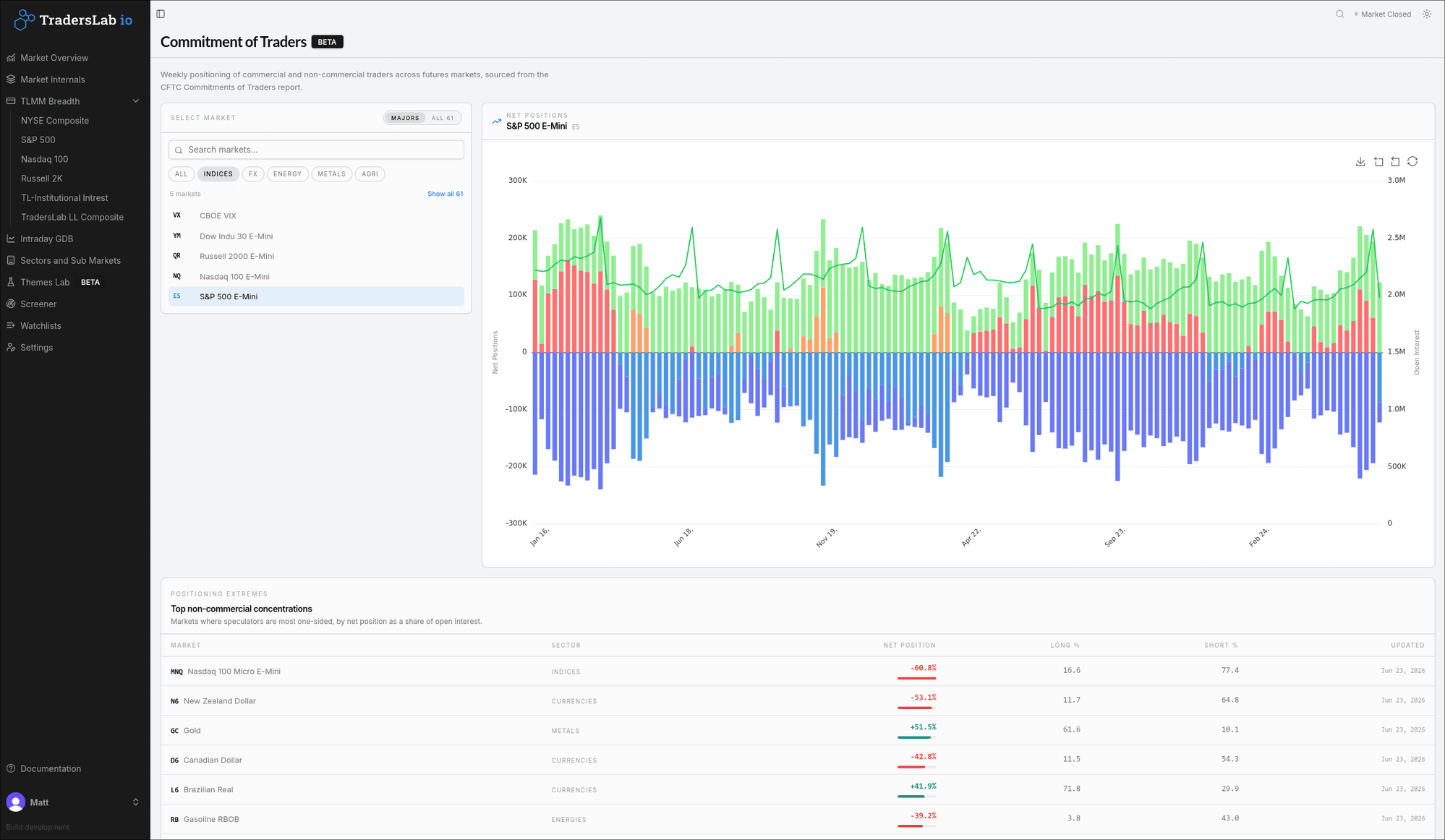 TradersLab Commitment of Traders dashboard showing net positions of commercial, non-commercial and small traders for S&P 500 E-Mini futures over several years, with an open interest line overlaid and a table ranking markets by positioning extremes