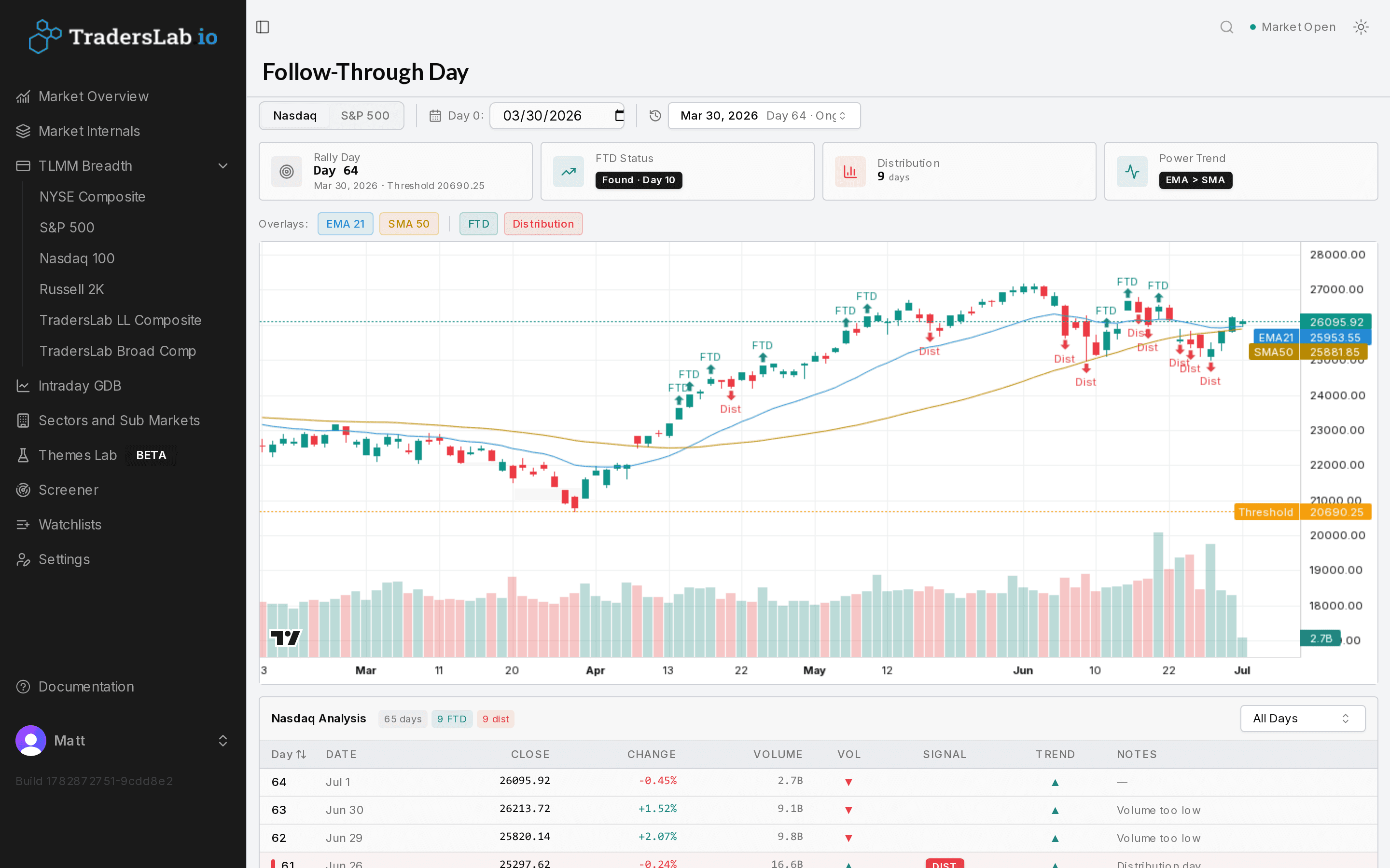 TradersLab follow-through day chart with FTD and distribution-day markers, rally-day count and power trend