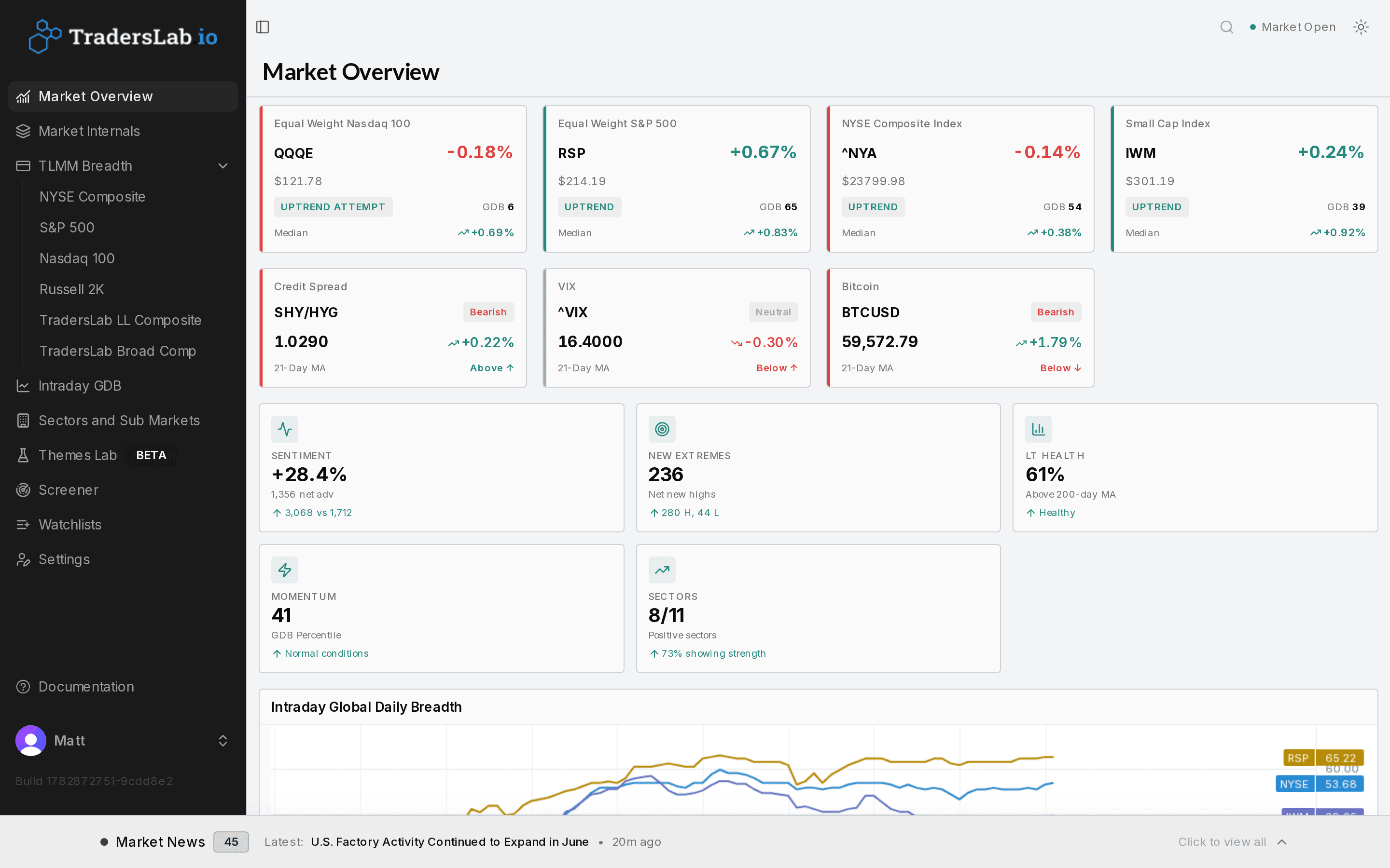 TradersLab market overview dashboard with GDB breadth readings, sentiment, new highs/lows and sector participation