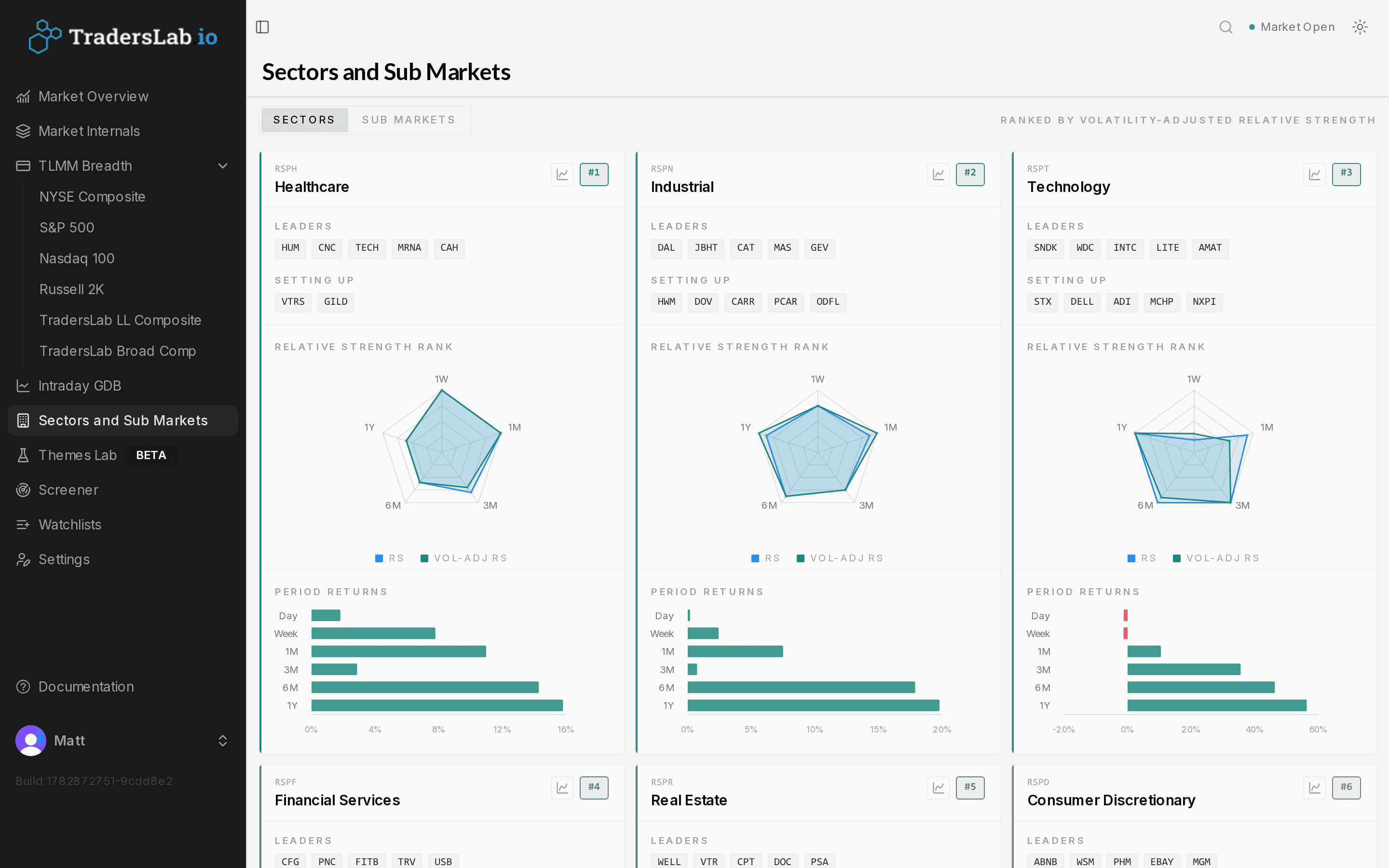 TradersLab sectors dashboard ranking sectors by volatility-adjusted relative strength with radar charts and leaders