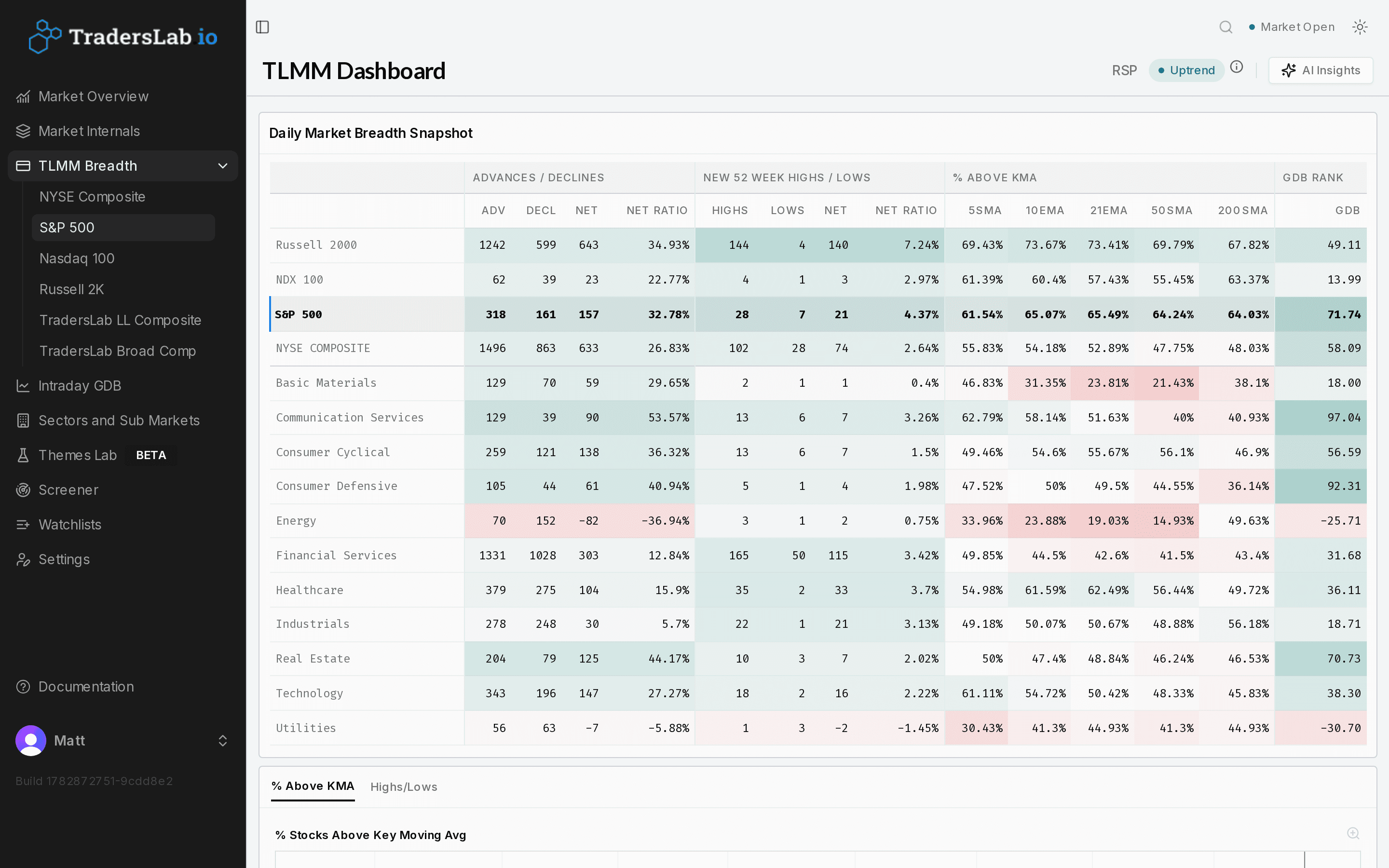 TradersLab TLMM dashboard daily market breadth snapshot with GDB rank per index and sector