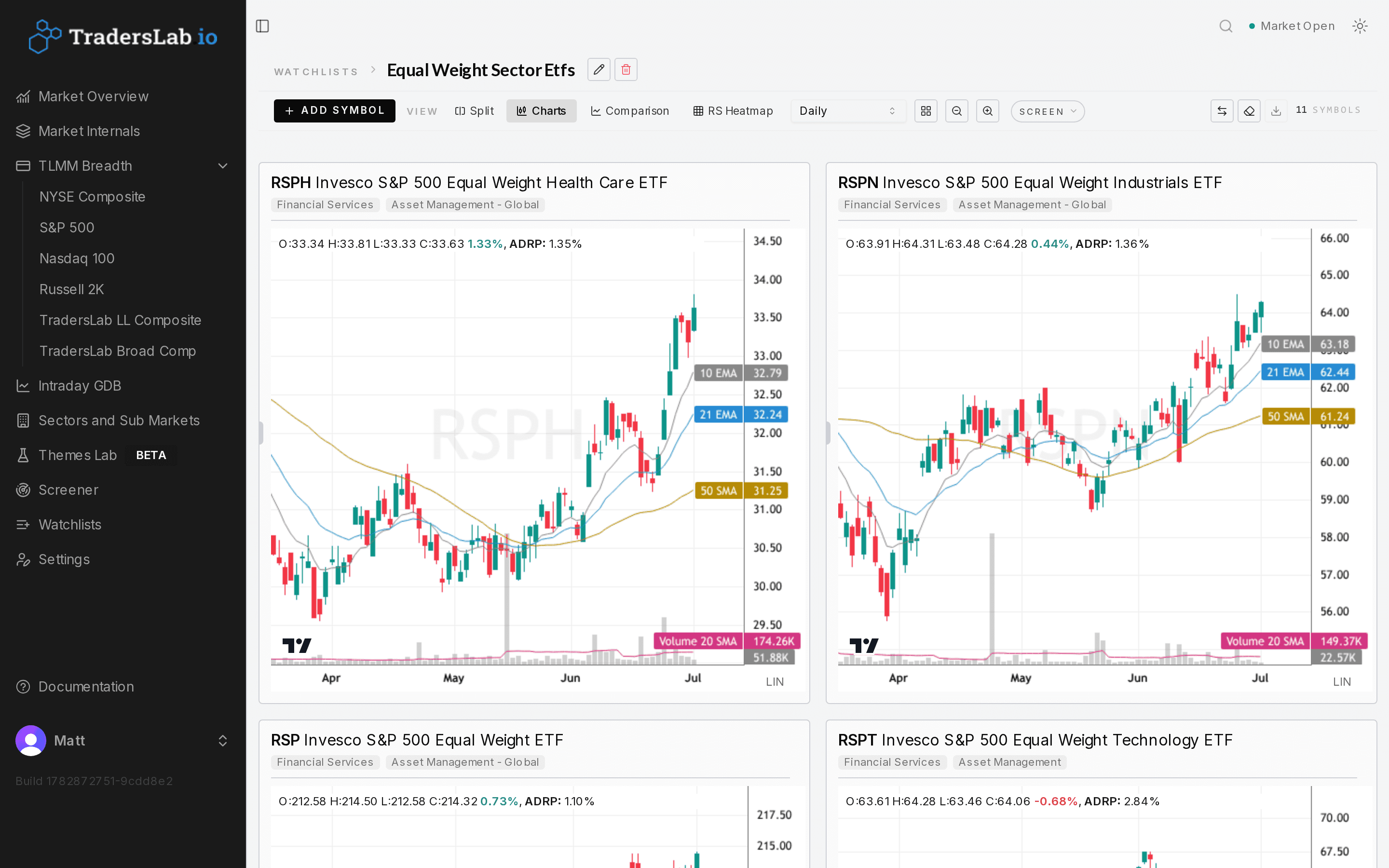 TradersLab watchlist in charts view showing mini candlestick charts with 10/21 EMA and 50 SMA for sector ETFs